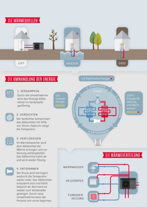 Infografik Funktionsweise Wärmepumpe